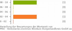 Punkteverteilung Wartezeiten Bild