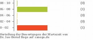 Punkteverteilung Wartezeiten Bild