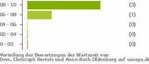 Punkteverteilung Wartezeiten Bild