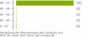 Punkteverteilung Leistung Punkteverteilung Leistung Bild