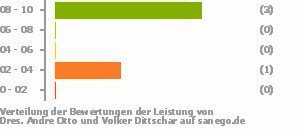 Punkteverteilung Leistung Bild
