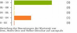 Punkteverteilung Wartezeiten Bild