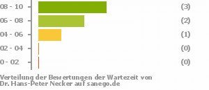 Punkteverteilung Wartezeiten Bild