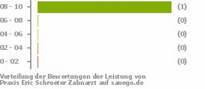 Punkteverteilung Leistung Bild