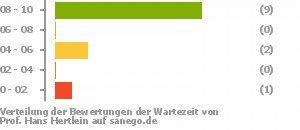 Punkteverteilung Wartezeiten Punkteverteilung Wartezeiten Bild