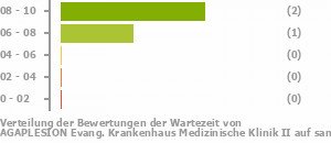 Punkteverteilung Wartezeiten Bild