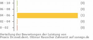Punkteverteilung Leistung Bild
