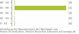 Punkteverteilung Wartezeiten Bild