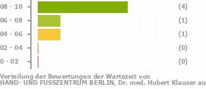 Punkteverteilung Wartezeiten Bild