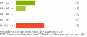 Punkteverteilung Wartezeiten Bild