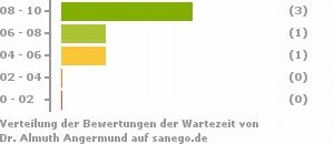 Punkteverteilung Wartezeiten Bild