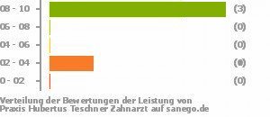 Punkteverteilung Leistung Bild