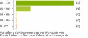 Punkteverteilung Wartezeiten Bild