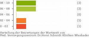 Punkteverteilung Wartezeiten Bild