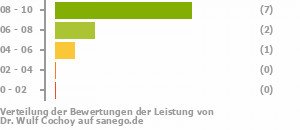 Punkteverteilung Leistung Punkteverteilung Leistung Bild