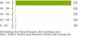 Punkteverteilung Leistung Bild
