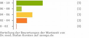 Punkteverteilung Wartezeiten Bild