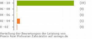 Punkteverteilung Leistung Bild