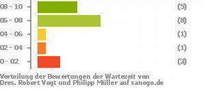 Punkteverteilung Wartezeiten Bild