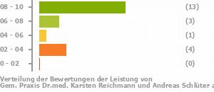 Punkteverteilung Leistung Bild