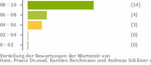 Punkteverteilung Wartezeiten Bild