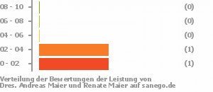 Punkteverteilung Leistung Bild