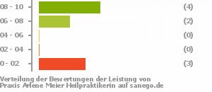 Punkteverteilung Leistung Bild