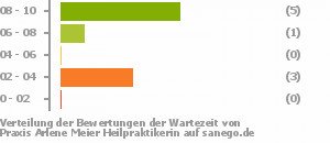 Punkteverteilung Wartezeiten Bild