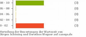 Punkteverteilung Wartezeiten Bild