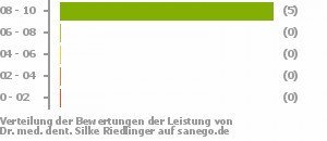Punkteverteilung Leistung Bild