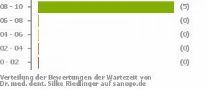 Punkteverteilung Wartezeiten Bild