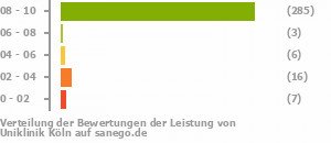 Punkteverteilung Leistung Bild