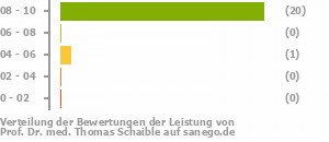 Punkteverteilung Leistung Punkteverteilung Leistung Bild