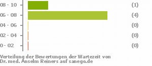 Punkteverteilung Wartezeiten Bild