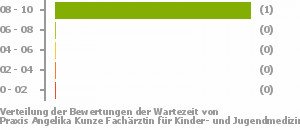Punkteverteilung Wartezeiten Bild