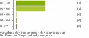 Punkteverteilung Wartezeiten Bild