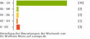 Punkteverteilung Wartezeiten Punkteverteilung Wartezeiten Bild