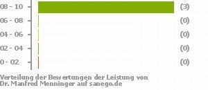 Punkteverteilung Leistung Bild