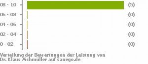 Punkteverteilung Leistung Punkteverteilung Leistung Bild