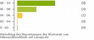 Punkteverteilung Wartezeiten Bild