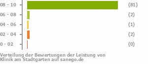 Punkteverteilung Leistung Bild