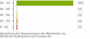 Punkteverteilung Wartezeiten Bild
