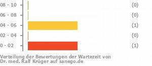 Punkteverteilung Wartezeiten Bild