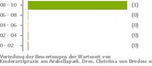 Punkteverteilung Wartezeiten Bild