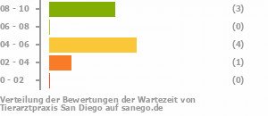 Punkteverteilung Wartezeiten Bild