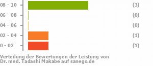 Punkteverteilung Leistung Punkteverteilung Leistung Bild