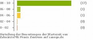 Punkteverteilung Wartezeiten Bild
