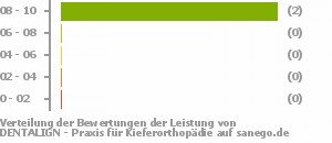 Punkteverteilung Leistung Bild