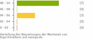 Punkteverteilung Wartezeiten Bild