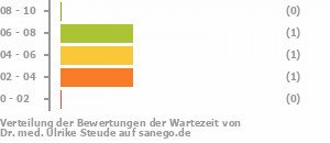 Punkteverteilung Wartezeiten Bild
